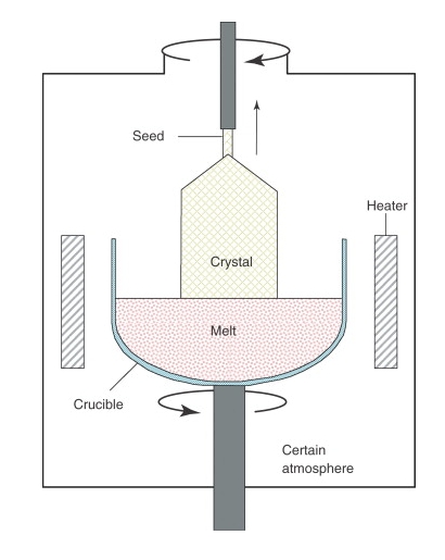 Monokristal Silikon İmalatı