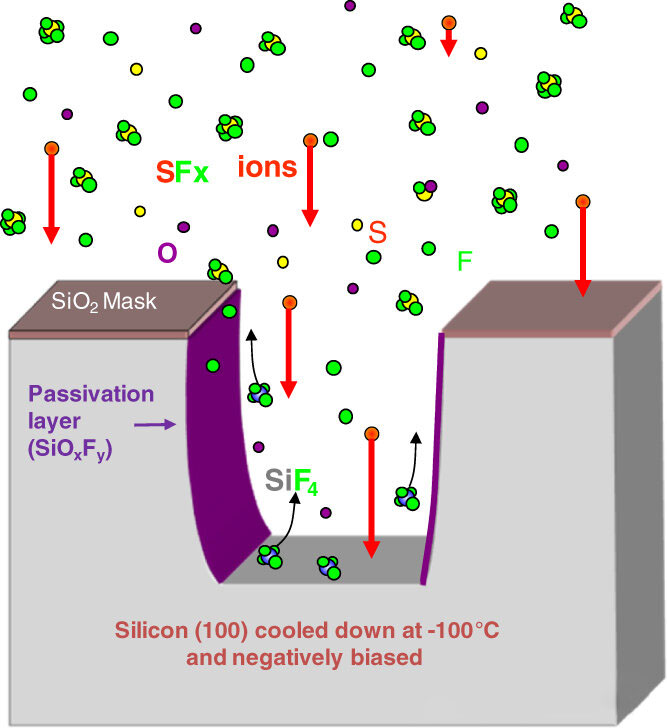 Kuru aşındırma sırasında yan duvarlar neden bükülüyor?